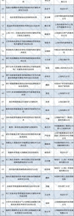 上海市2020年科技创新行动计划社会发展科技攻关项目立项的通知